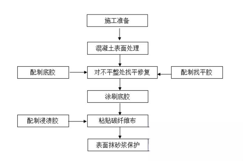 仁兴镇碳纤维加固的优势以及使用方法